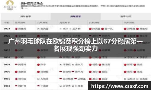广州羽毛球队在欧锦赛积分榜上以67分稳居第一名展现强劲实力